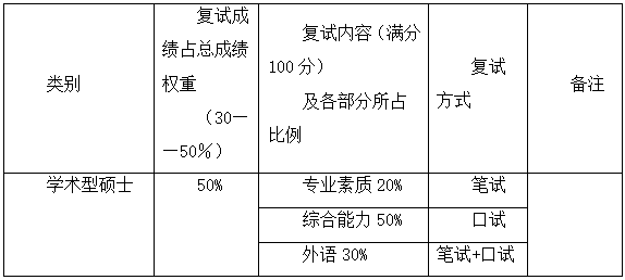 厦门大学人类学与民族学系2016年复试录取工作实施细则